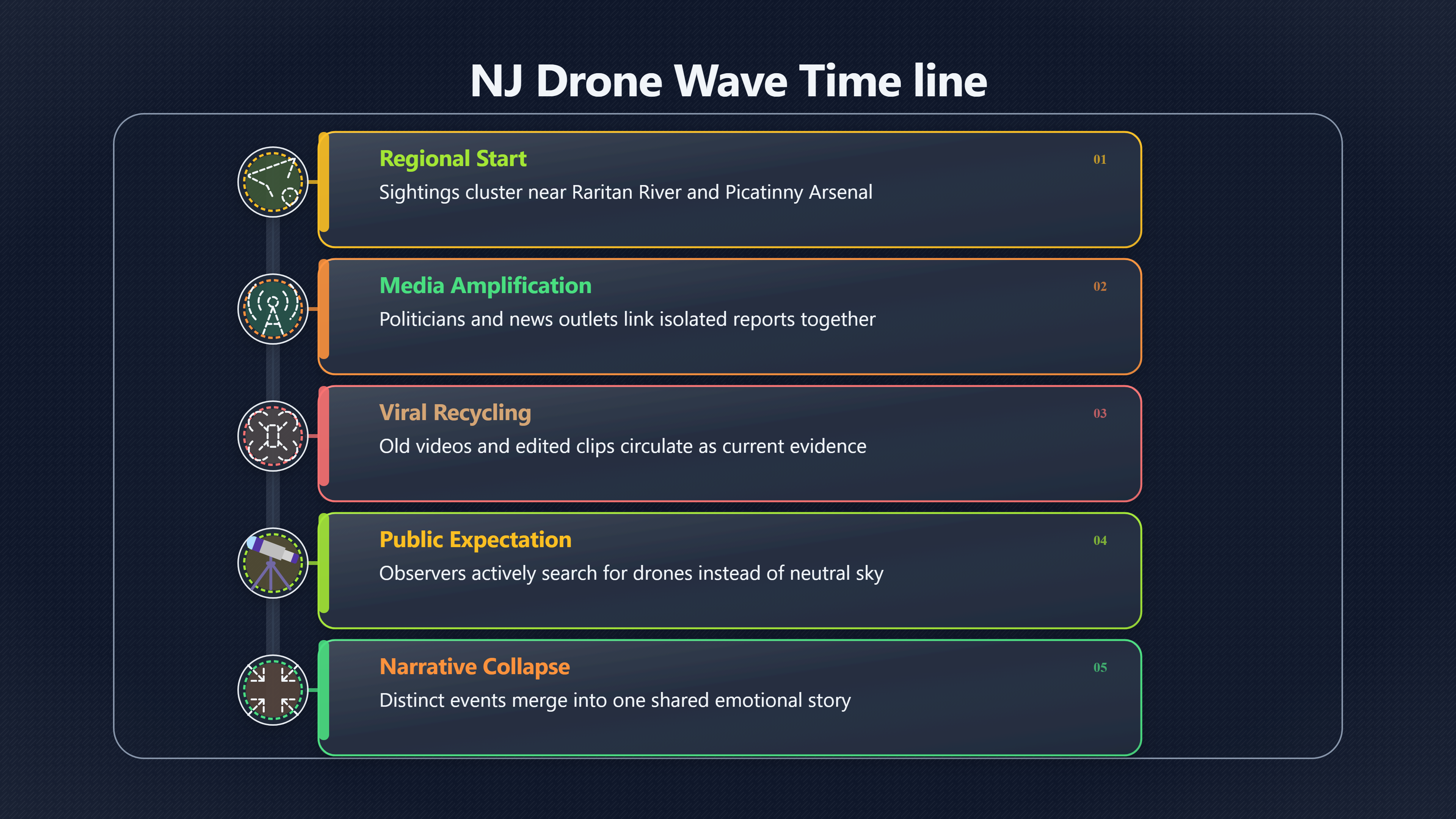 Overview image for How Separate Lights Became One Drone Wave | NJ drone wave