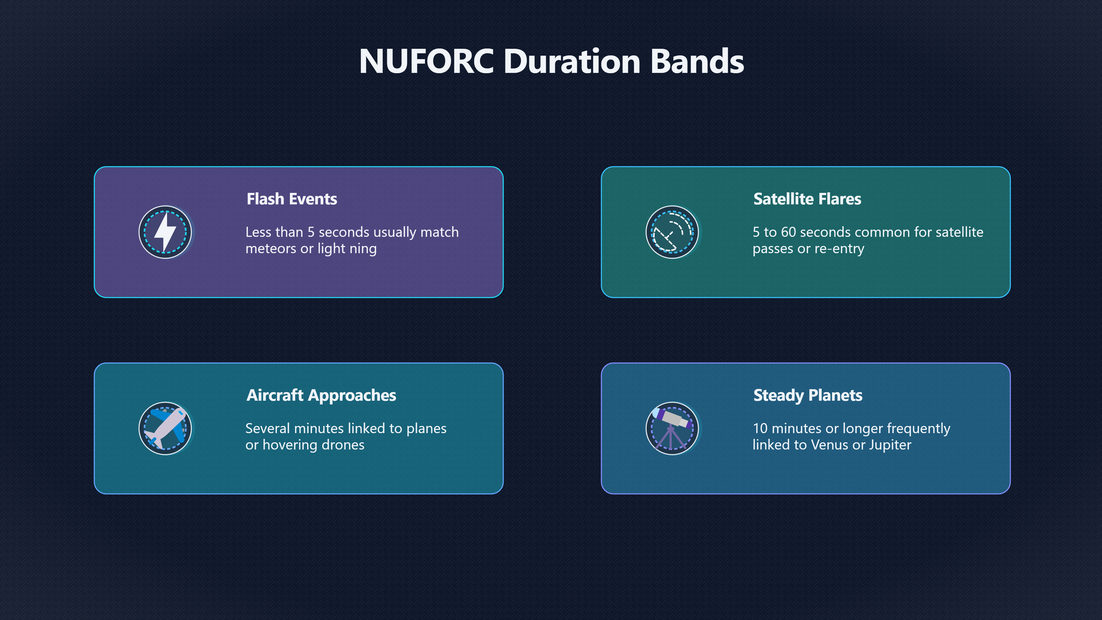 Overview image for Why UFO Sighting Duration Often Matters Most | NUFORC Cases