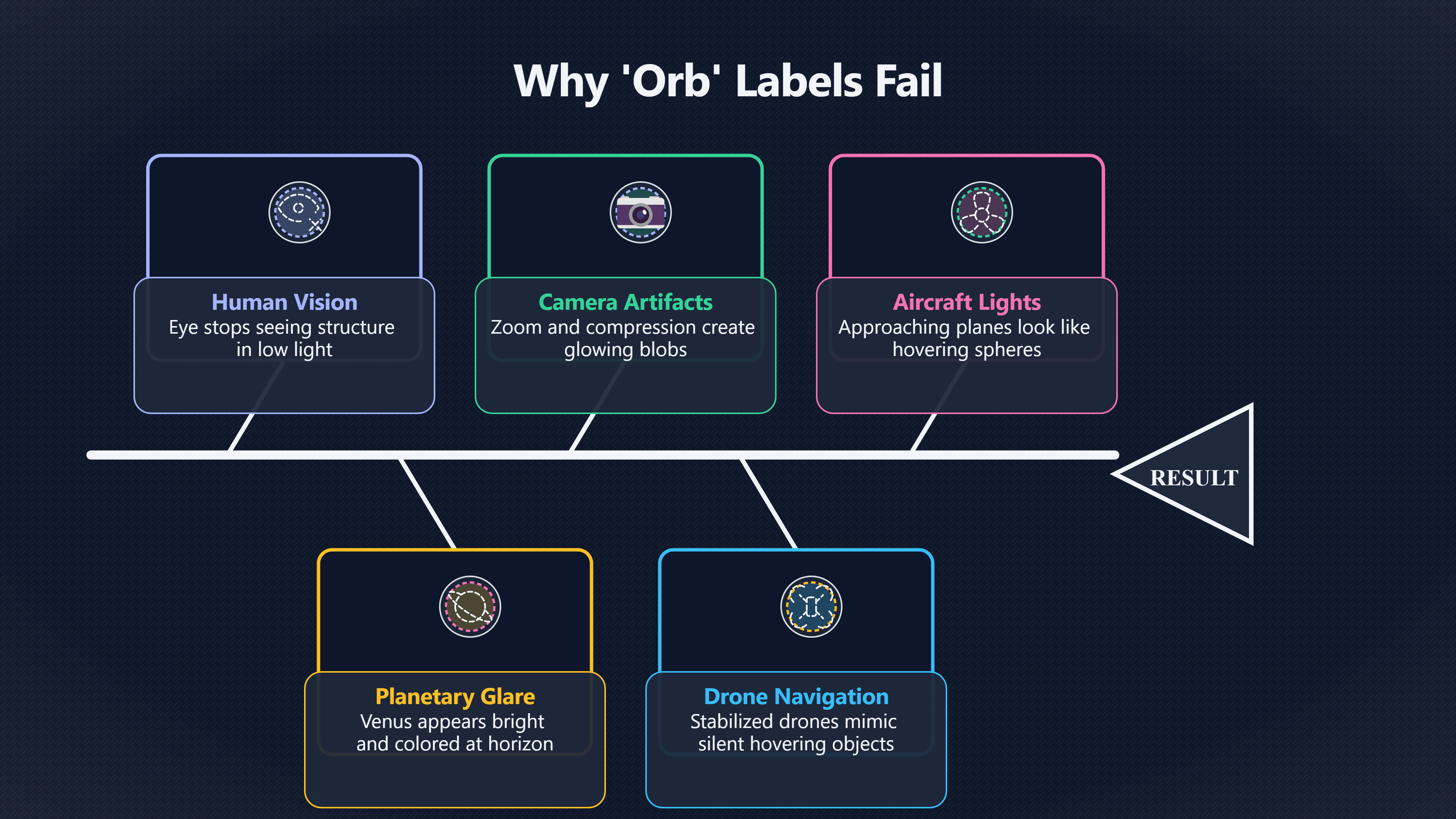 Overview image for Why so many UFOs become orbs | Shape Labels