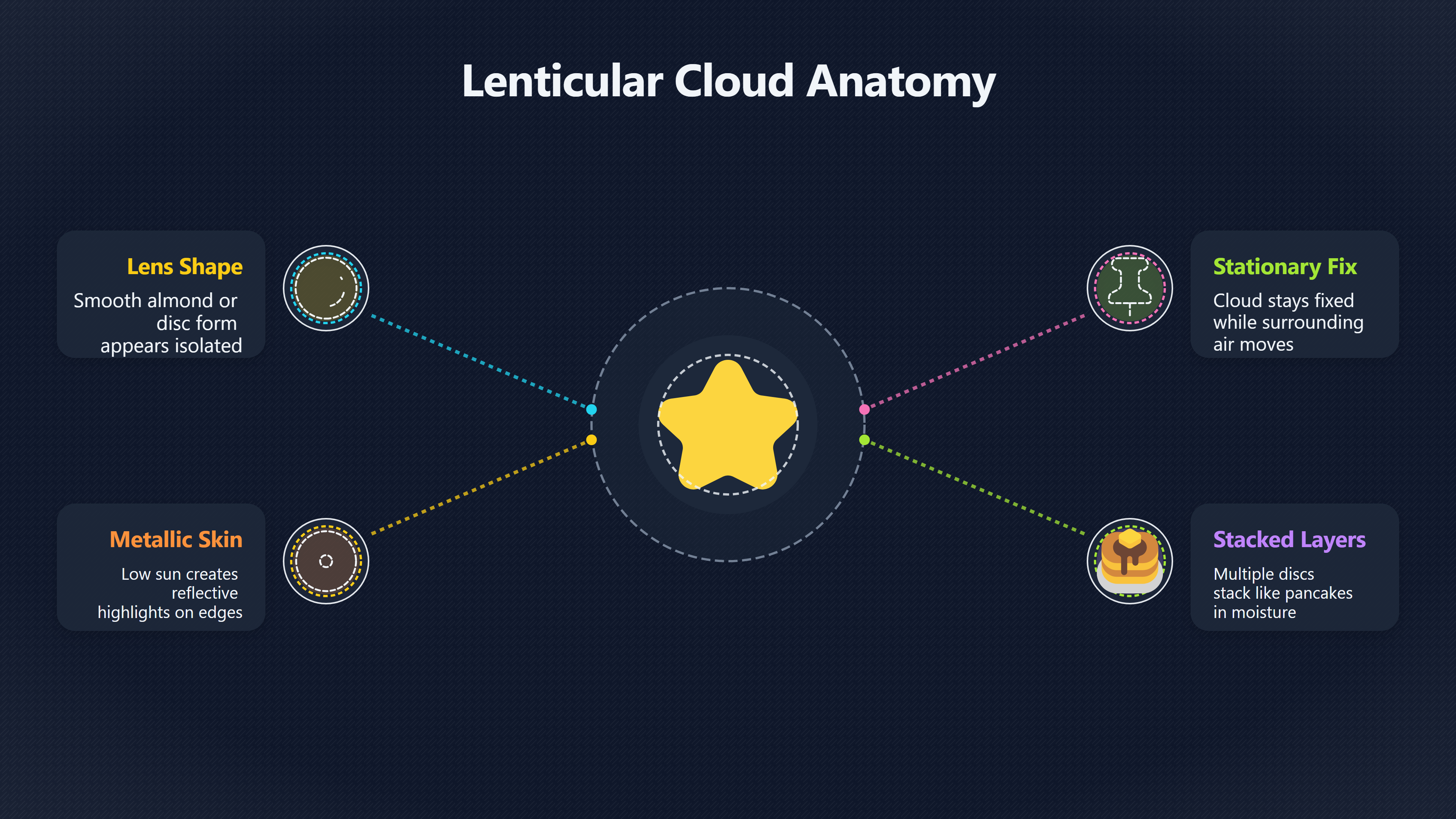Overview image for When clouds really do look like saucers | Weather